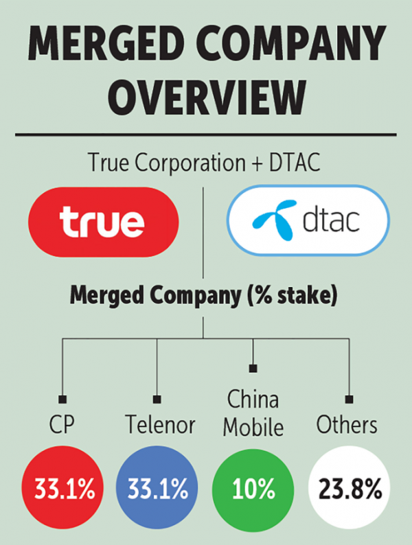 中國移動將持有10.1%的股份,正大旗下泰國電訊巨頭合二為一 中國移動將持有10.1%的股份,正大旗下泰國電訊巨頭合二為一