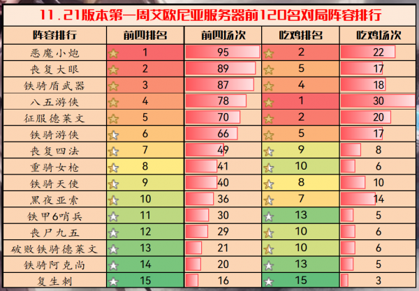 弈周棋事:11.21王者陣容排行,陣容趨勢驟變,惡魔小炮稱雄 弈周棋事:11.21王者陣容排行,陣容趨勢驟變,惡魔小炮稱雄