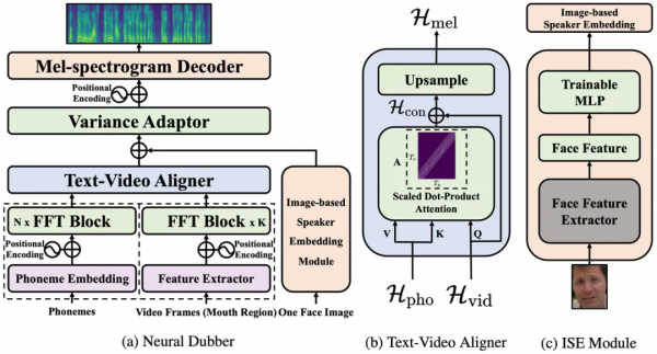 清華和位元組跳動提出神經網路配音器,有望讓影視後期效率倍增 清華和位元組跳動提出神經網路配音器,有望讓影視後期效率倍增