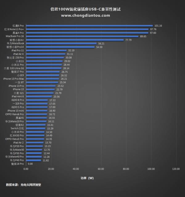 四口輸出，相容性極佳，倍思100W氮化鎵桌面充電器評測
