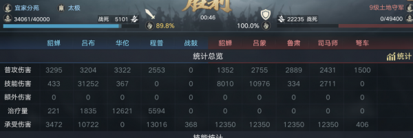 呂布是PVP一哥？單場超4萬傷害確實厲害，但遇上他們就得啞火