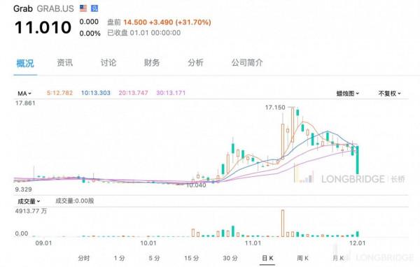 “東南亞優步”,能再上演暴富故事嗎? “東南亞優步”,能再上演暴富故事嗎?