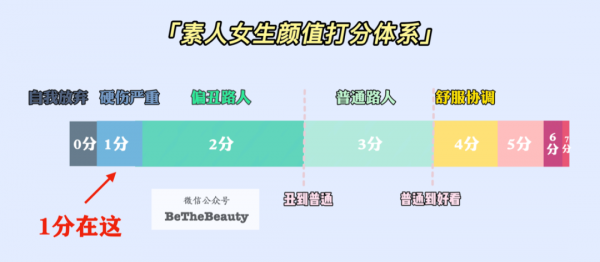 科學客觀看，你的顏值在普通人中啥水平？想超車變美，先找準「顏值分數段」