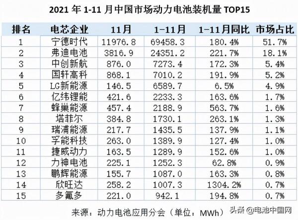 中國市場全面反超 2022年國際市場磷酸鐵鋰也將“大變樣”? 中國市場全面反超 2022年國際市場磷酸鐵鋰也將“大變樣”?