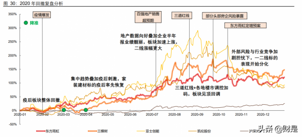 建材行業深度覆盤：回顧與研判