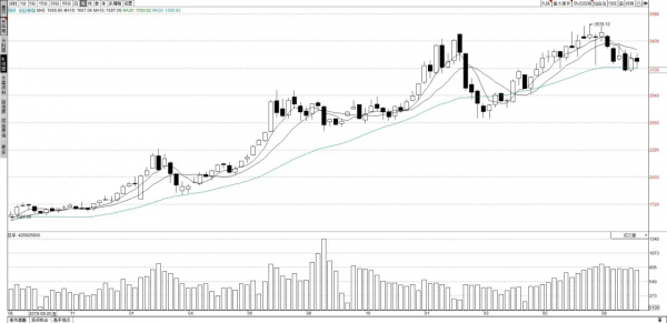 為什麼大盤迴調成交額沒有大幅減少？