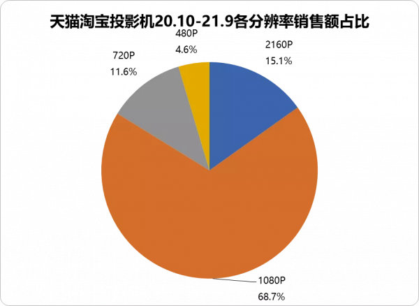 平板電視，正在被投影機悄悄取代？
