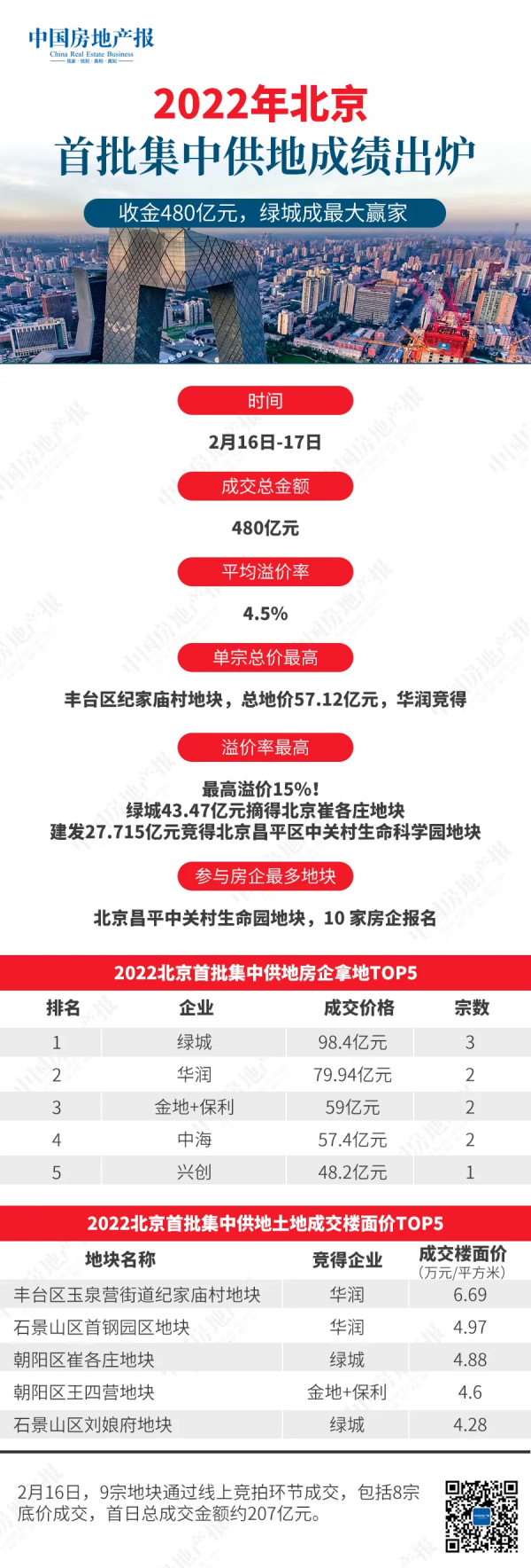 收金480億元！北京首輪集中供地收官 土地市場隱現復甦跡象