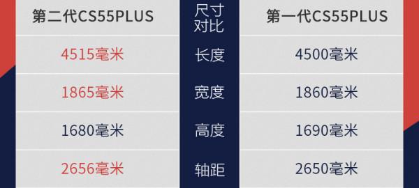 改變不止億點點 長安第二代CS55PLUS新在哪裡? 改變不止億點點 長安第二代CS55PLUS新在哪裡?