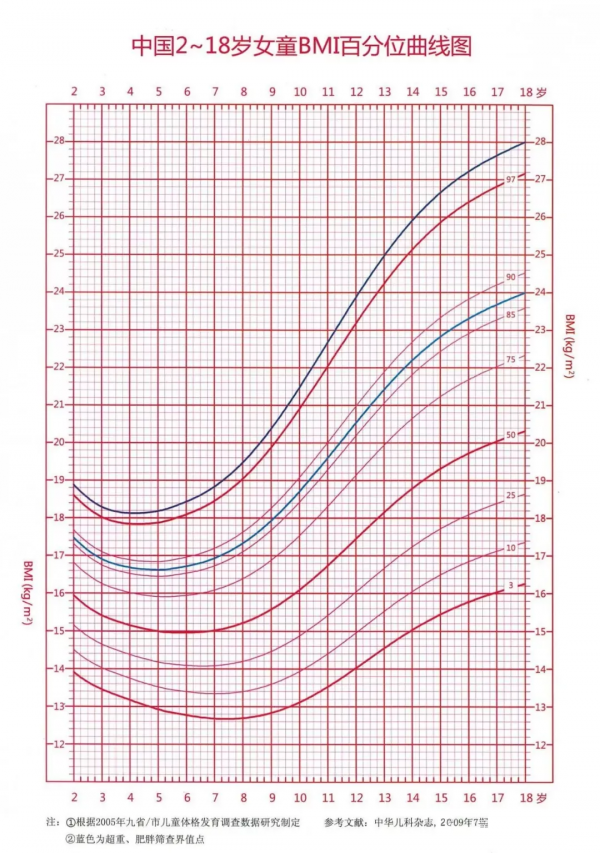 中國兒童0-18歲生長髮育百分位曲線圖