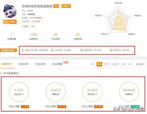 英雄聯盟S11決賽觀賽人數出爐,海外超400萬人觀看,歷史第一 英雄聯盟S11決賽觀賽人數出爐,海外超400萬人觀看,歷史第一