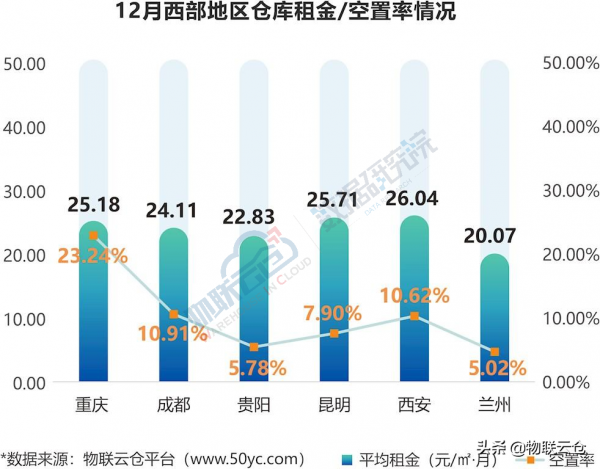 租賃需求下降？2021年12月全國通用倉儲市場動態報告》釋出