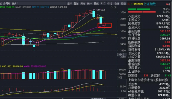 金針探底!A股破歷史記錄 金針探底!A股破歷史記錄