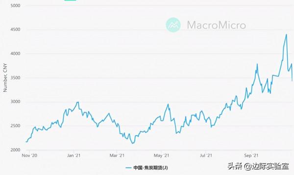 大宗商品價格飆升,中國成受損最嚴重的國家:每日財經圖集 大宗商品價格飆升,中國成受損最嚴重的國家:每日財經圖集