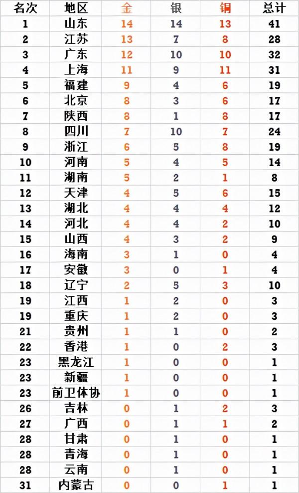 全運會最新金牌榜：山東4榜第一，廣東率3省追趕，遼寧領跑下半區