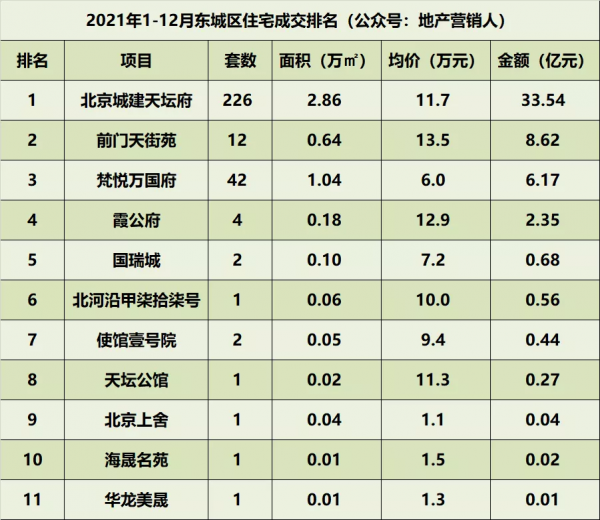 2021年北京住宅各區成交排名總榜