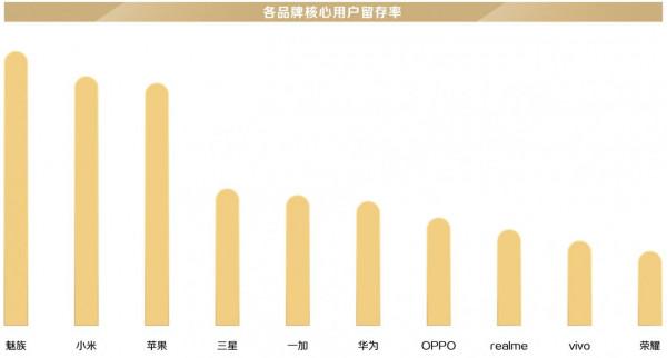 資料說,“用不慣”蘋果的使用者60%換了華為,20%選擇了OPPO或vivo 資料說,“用不慣”蘋果的使用者60%換了華為,20%選擇了OPPO或vivo