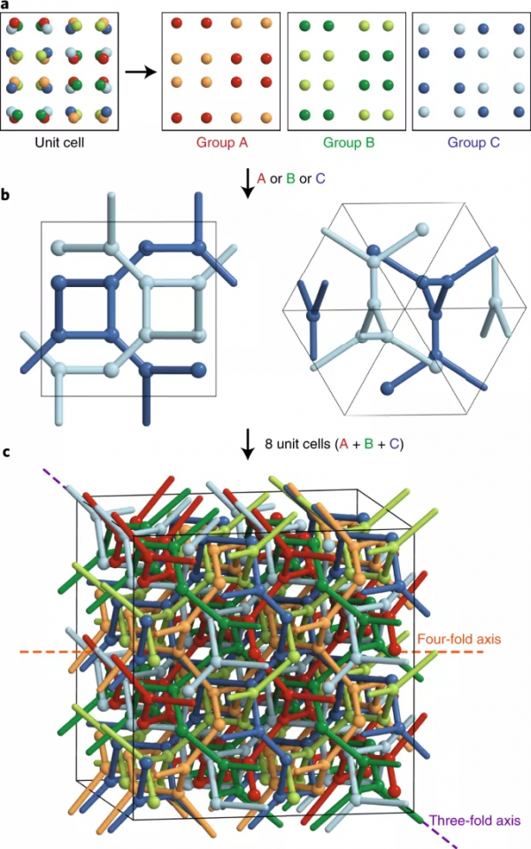 中國科學家揭示類電子新概念，或成為材料製備新正規化