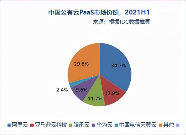 2021年上半年中國PaaS市場增速53.9%，亞馬遜雲科技躍居第二