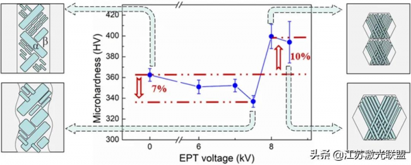 電脈衝對選擇性鐳射熔化Ti6Al4V合金顯微組織和顯微硬度的影響