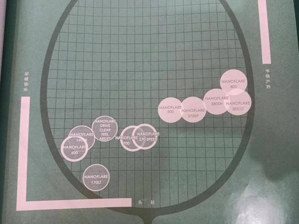 YONEX羽毛球拍引數圖 YONEX羽毛球拍引數圖