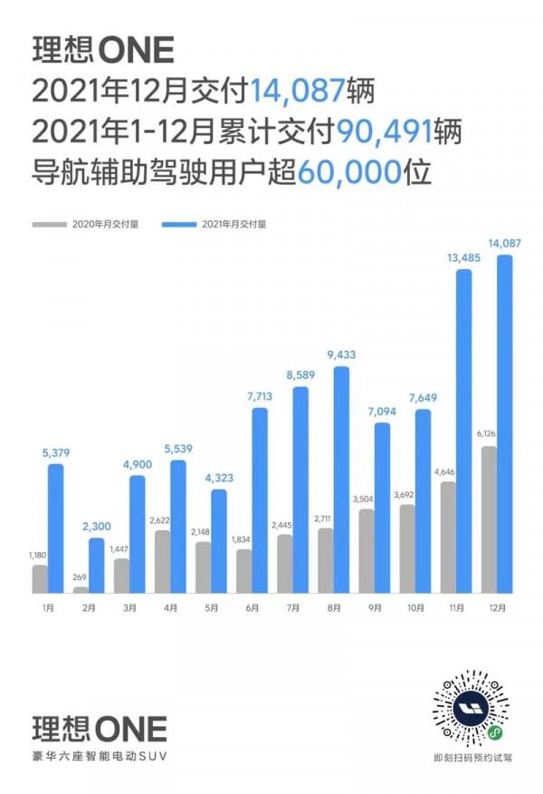 理想ONE全年交付超9萬輛！新車X01今年上市