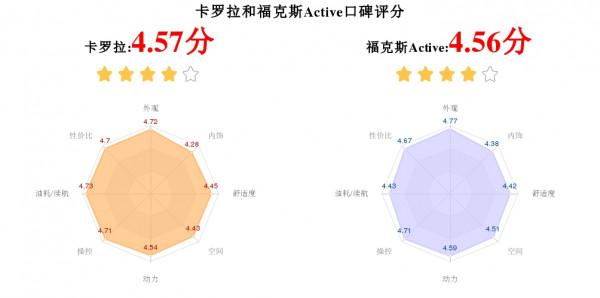 10萬買家庭轎車?卡羅拉和福克斯Active對比?誰才是價效比之選? 10萬買家庭轎車?卡羅拉和福克斯Active對比?誰才是價效比之選?