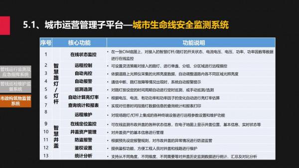 城市規建管：一體化平臺建設方案