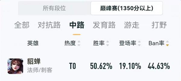 全服法師禁用率第一，貂蟬儼然已成T0中路，不如學這幾招剋制她