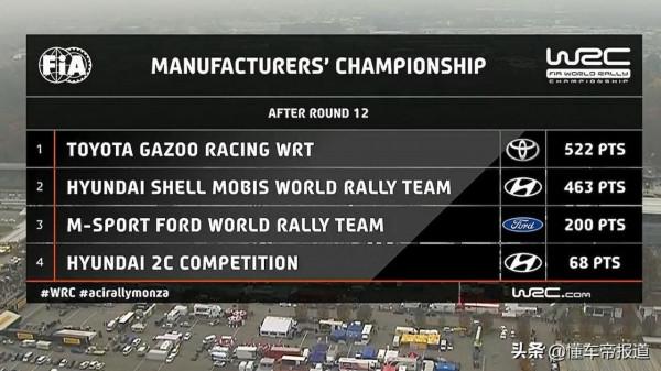 賽事｜重新整理個人歷史！奧吉爾榮獲WRC八冠王