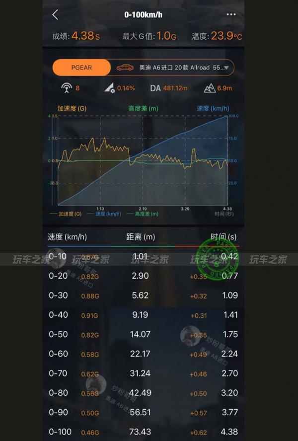 能文能武 奧迪A6 allroad C8改裝後百公里加速4.38秒 能文能武 奧迪A6 allroad C8改裝後百公里加速4.38秒