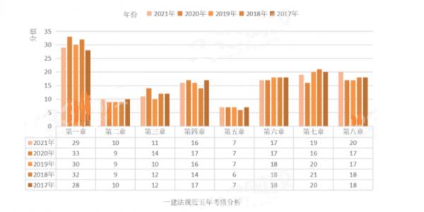 一建法規近5年考情分析，2022年法規怎麼考？