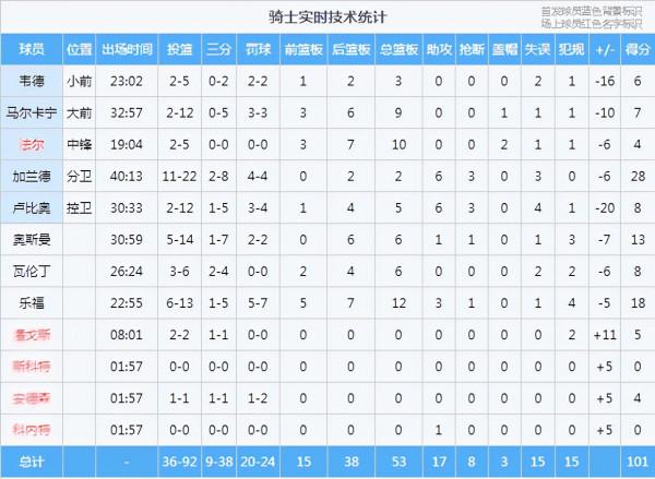 布朗34分，凱爾特人終結騎士六連勝，樂福空砍18+12大號兩雙