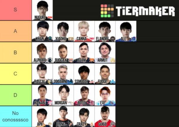 球王會：Nuguri世界賽最強上單外媒S11世界賽上單評級LPL全員惡人