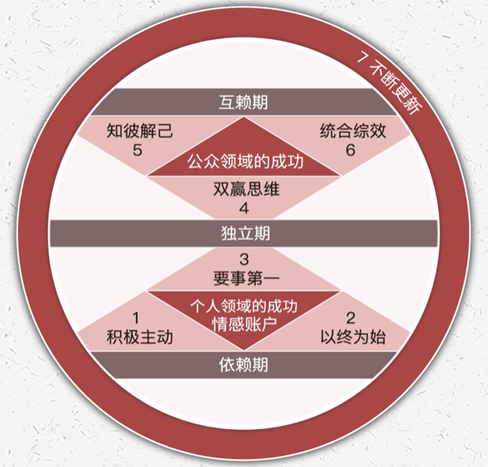 很慶幸我的人生有了它們——做家務和七個習慣