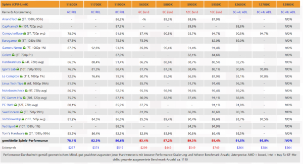 R9-5900X對比i7-12700K，AMD還剩下什麼優勢？