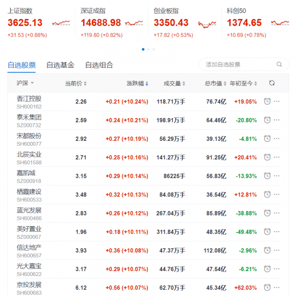 地產股收盤丨滬指收漲0.88% 泰禾集團等25只地產股漲停