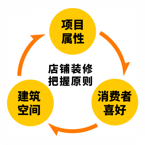 如果你要開一家門店,記住這9條就夠了 如果你要開一家門店,記住這9條就夠了