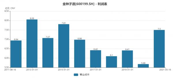 金種子酒“掉隊”：白酒業務已縮水近70%，賈光明改革為何失敗？