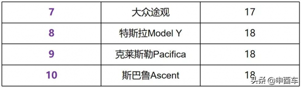 毫不客氣 | 今年綜合可靠性排名：豐田只第三，特斯拉倒數林肯墊底
