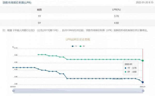 房貸基準利率下調，我們的房貸要減少，但要到明年1月份