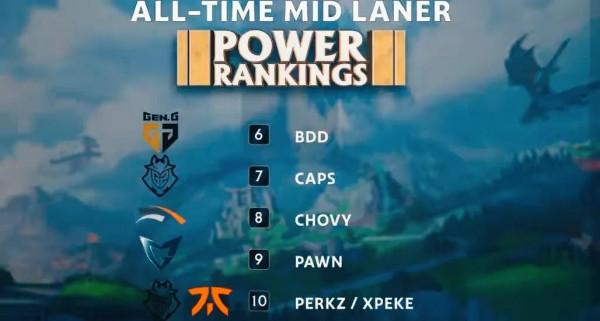 外媒世界中單榜,Faker第一名至實歸,BDD竟也能到前10 外媒世界中單榜,Faker第一名至實歸,BDD竟也能到前10