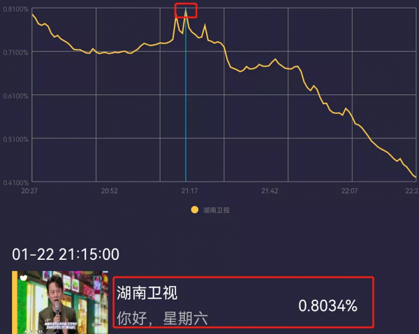《你好星期六》收視回升！何炅狀態明顯好轉，TVB港星成收視密碼