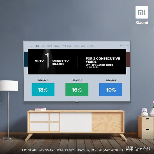 小米電視連續13個季度在印度銷量第一，業務同比增長46%