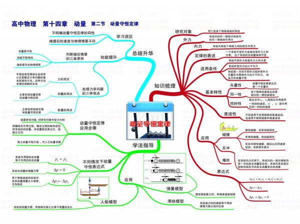 高中物理學習思維導圖全集「高畫質」 高中物理學習思維導圖全集「高畫質」
