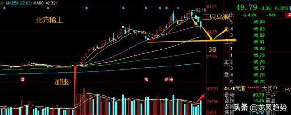 北方稀土，三隻烏鴉出現，是調整還是趨勢走完了？該如何警惕呢？