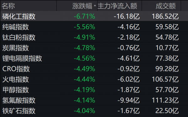漲價風波擴散！軍工連日異動後釋放大漲，成交量漸恢復至節前水平
