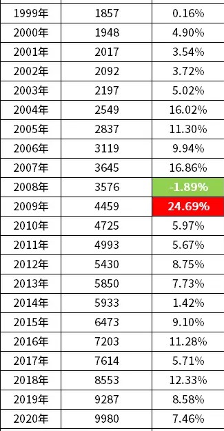 房價增長與收入增長對比，突然發現不是房價太高，而是收入太低