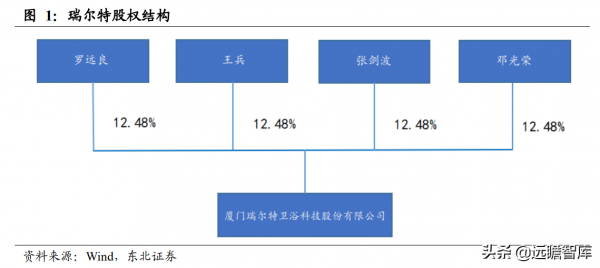 智慧馬桶領跑者,瑞爾特:先發優勢+規模採購,行業王座難以撼動 智慧馬桶領跑者,瑞爾特:先發優勢+規模採購,行業王座難以撼動