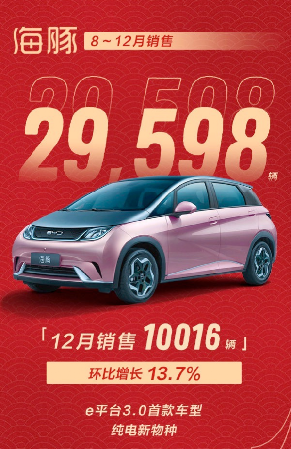 銷量｜比亞迪公佈12月銷量，年銷量突破七十萬大關，新能源佔比高